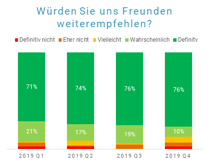 Kundenservice Versand